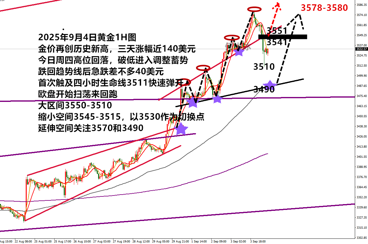 何小冰：金价再创新高，早盘大跌后3545先空看修正